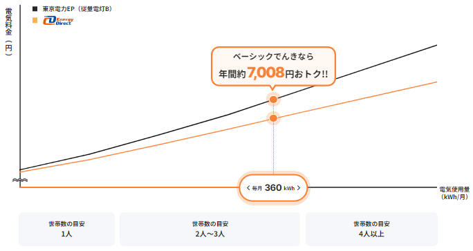 cdエナジー東京電力電気料金比較